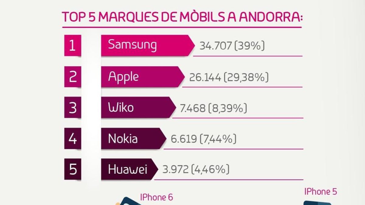 L'iPhone 6 és el model de telèfon mòbil que té més usuaris a Andorra