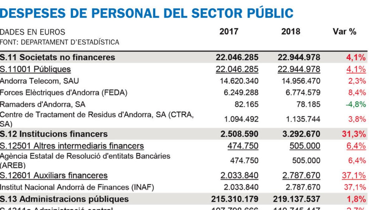 Els salaris dels treballadors públics assoliran els 245 milions