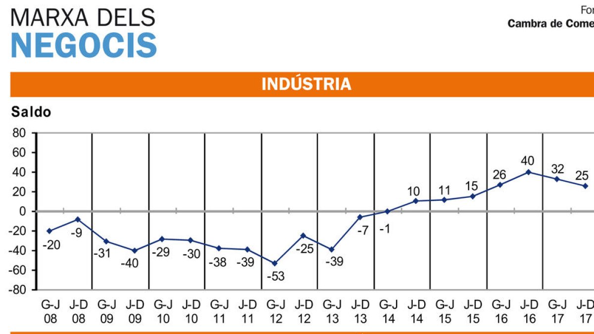 La Cambra aposta per unir per tren el Pas de la Casa amb França i Girona