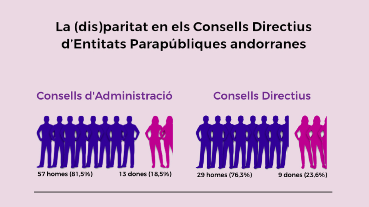 El 80% dels dirigents de les parapúbliques, homes