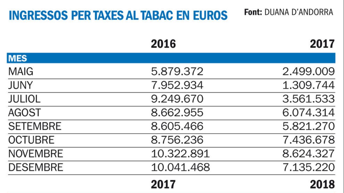 Els ingressos per la taxa al tabac es redueixen 57 milions d'euros