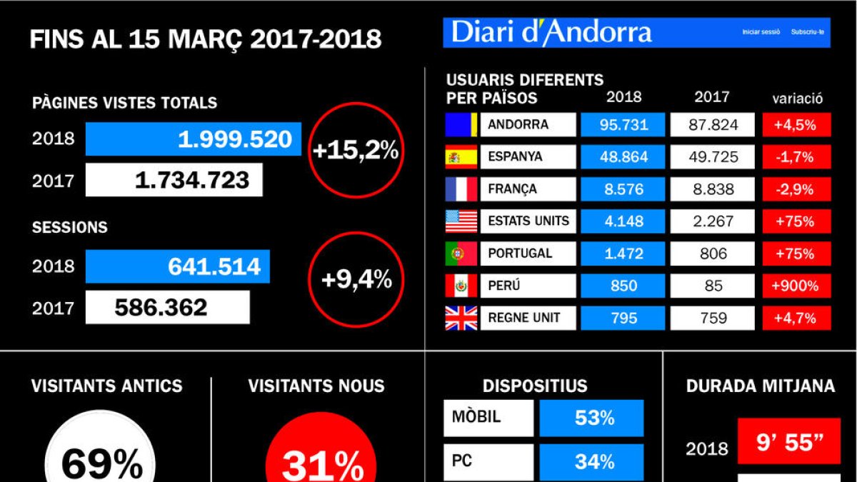 La web del Diari arriba a màxims històrics
