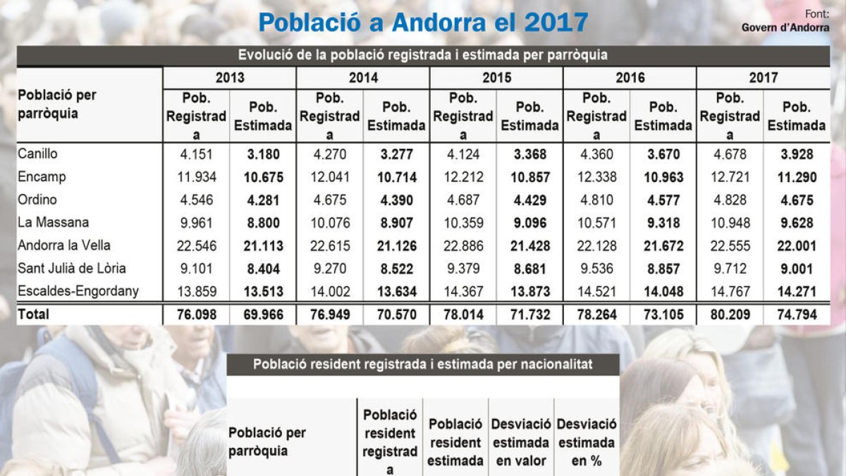 La població d'Andorra creix un 2,3% i arriba als 74.794 habitants