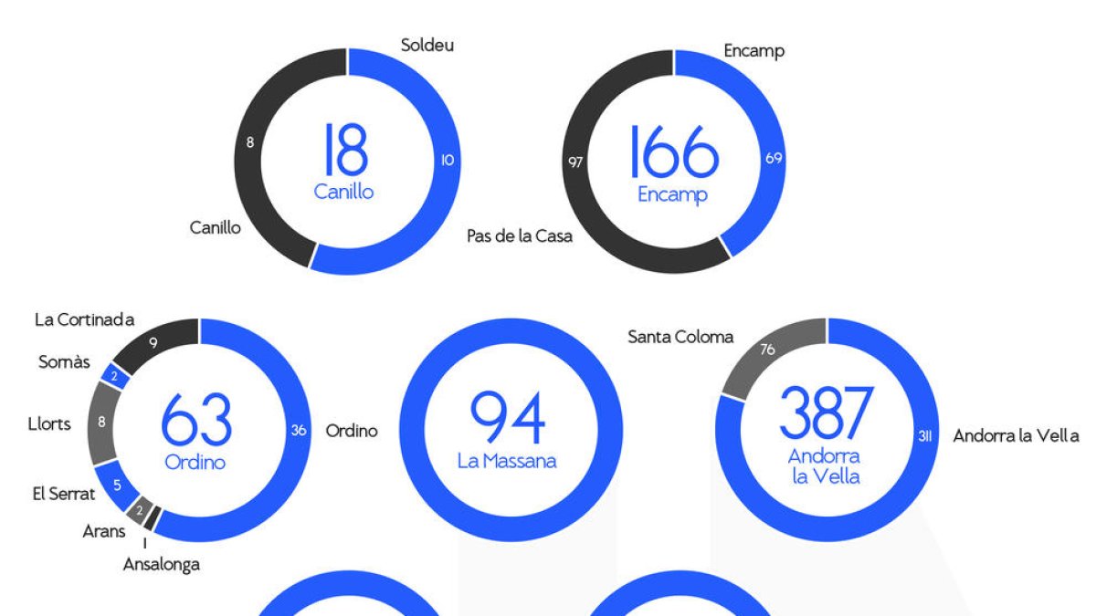 Escaldes és la parròquia amb més urbans per cada ciutadà