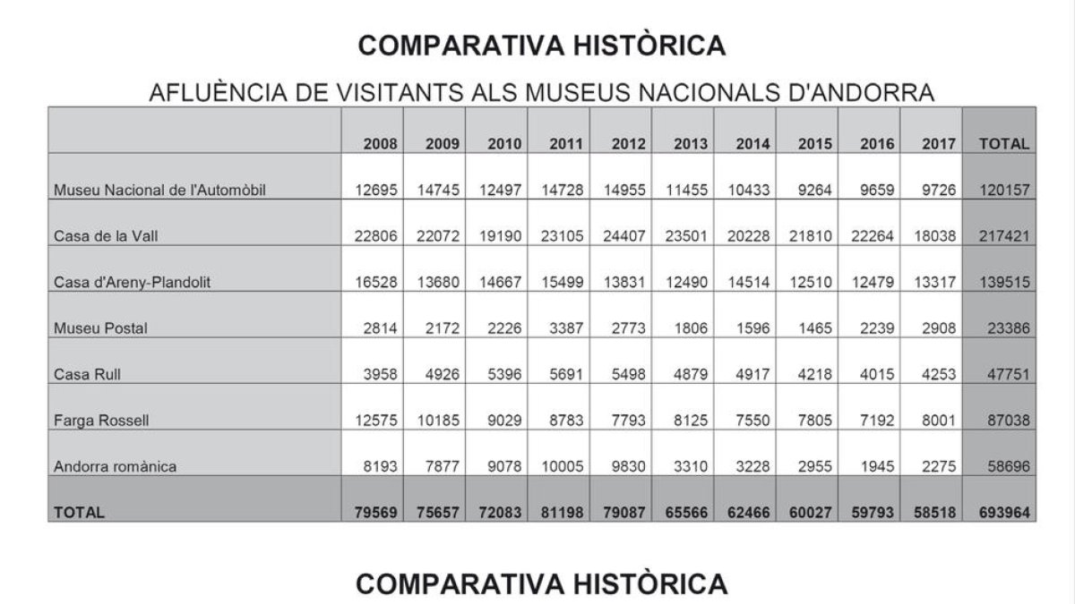 Museus: les xifres de la davallada