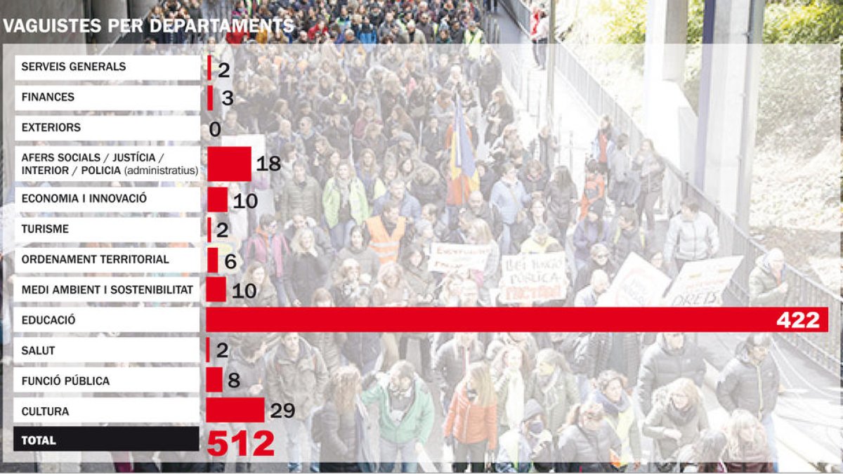 El 82% dels vaguistes pertanyien a Educació