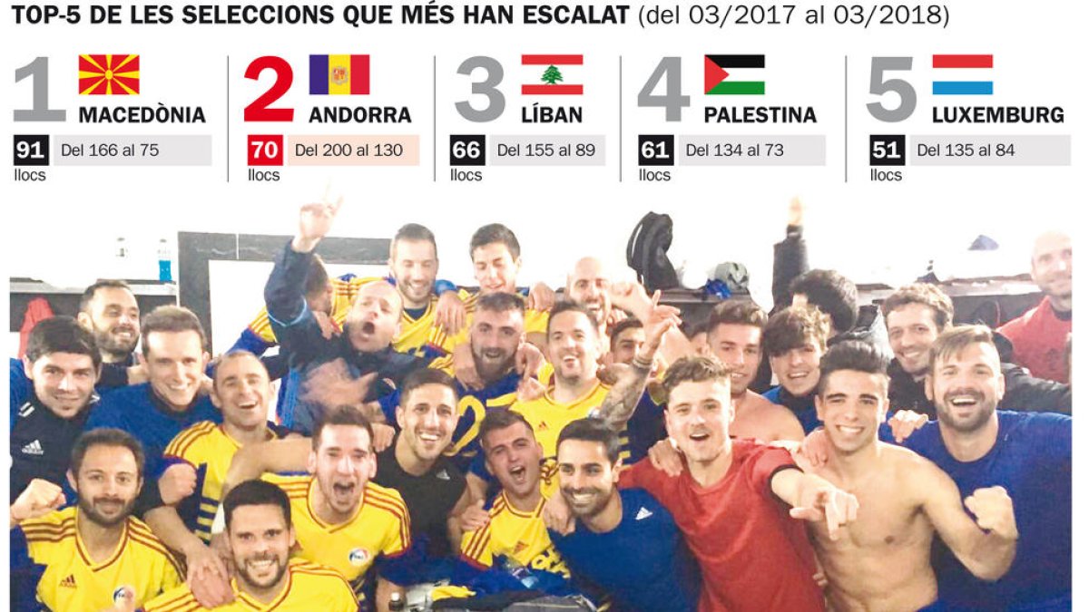 Andorra és el segon equip que més puja al rànquing