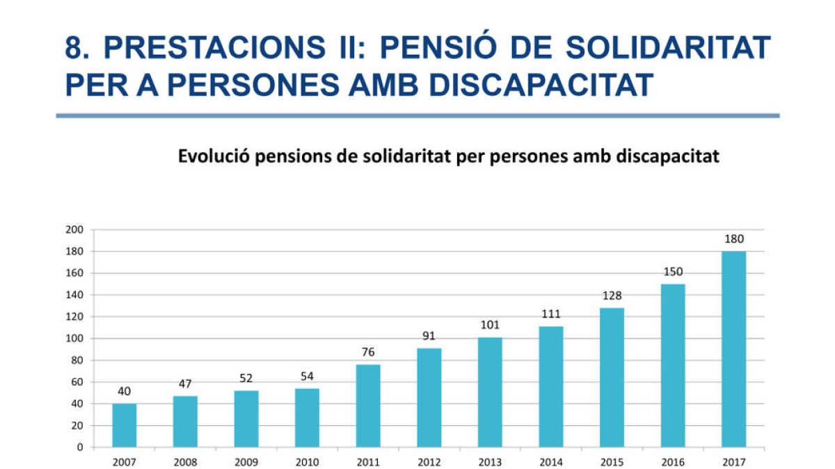 180 discapacitats reben la pensió de solidaritat