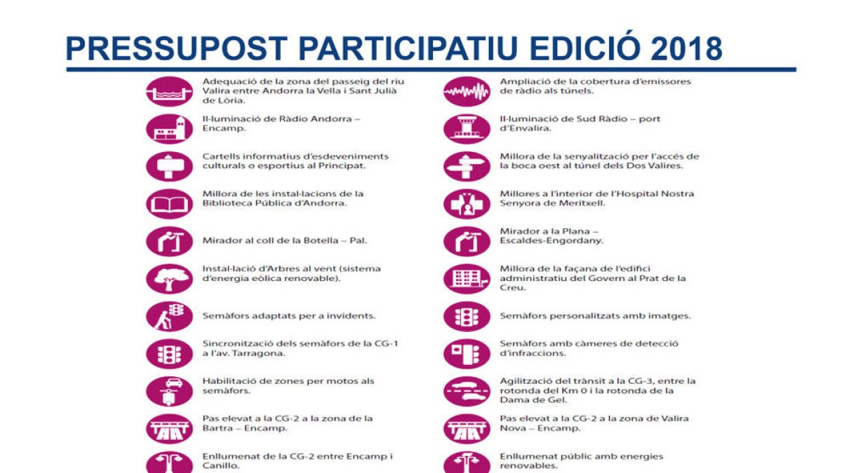 Vint-i-vuit idees ciutadanes aspiren al pressupost participatiu