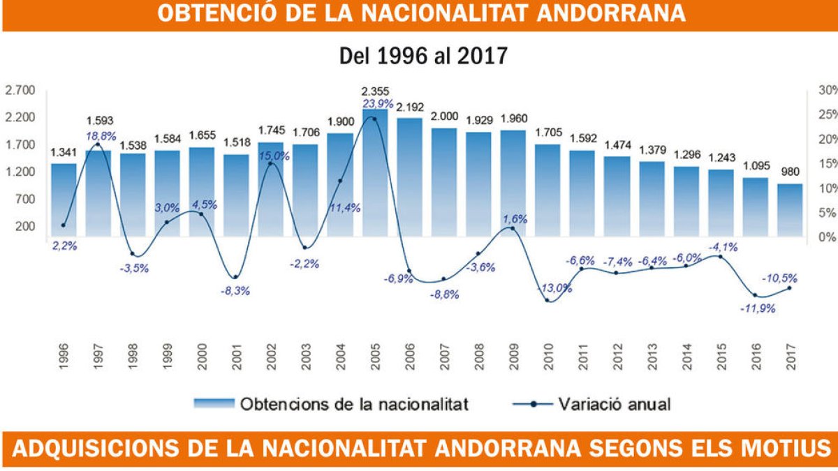Cinc mil nous andorrans per complir els anys mínims de residència
