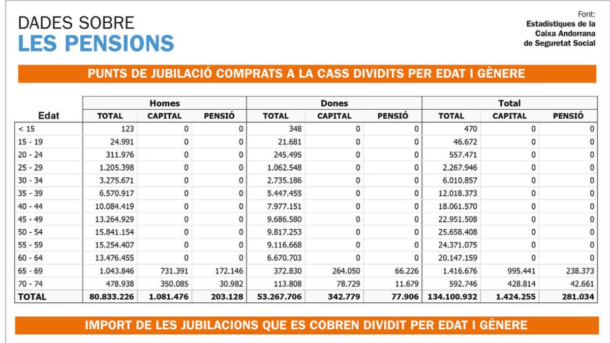 El fons de pensions té 1.200 milions i n'hi ha 7.000 de compromesos