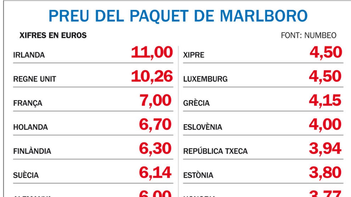 El preu del paquet de tabac a Andorra supera el d'algun país de la UE