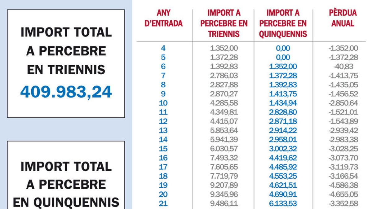 Un funcionari rep per triennis 410.000 euros en 40 anys de carrera