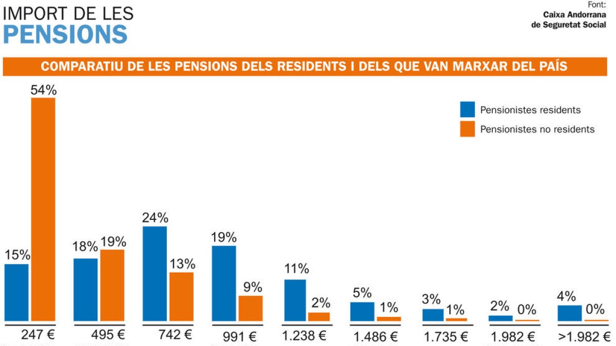 Sols un 25% de les pensions supera el salari mínim
