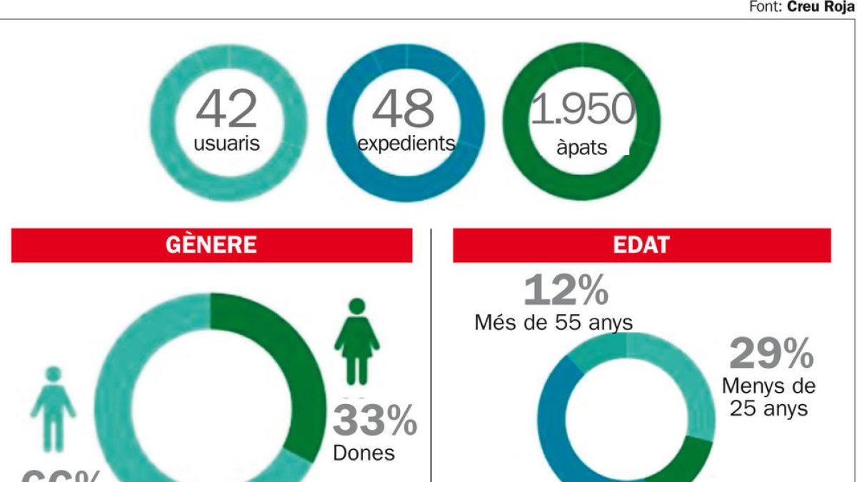 Creix un 15% l'atenció per  casos d'exclusió social