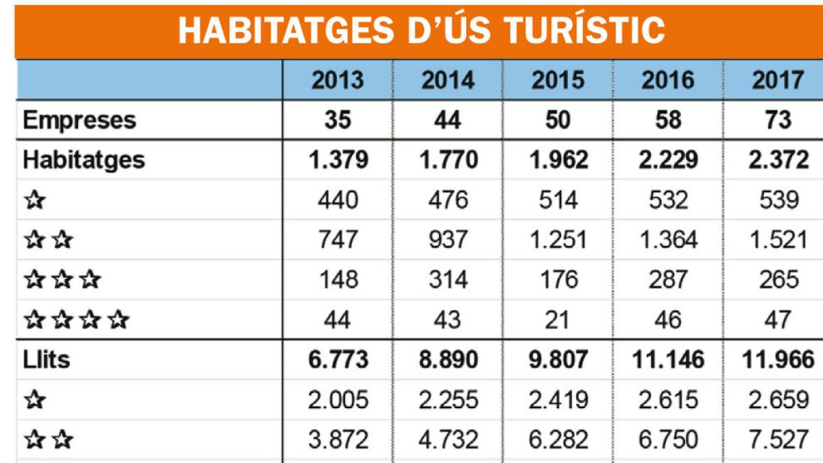 Preocupació de la UHA per la pèrdua de llits