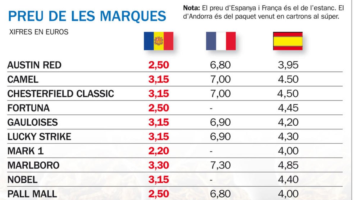 La UE proposa que el preu del tabac sigui el d'Espanya en 30 anys