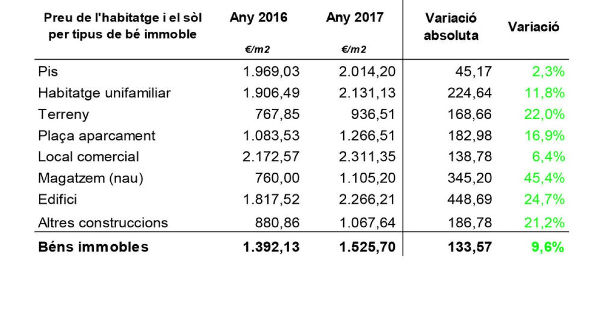 El preu per metre quadrat als pisos es va situar l'any passat en els 2.014 euros