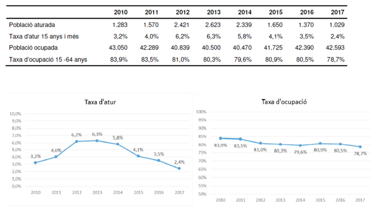 Índex de treballadors més baix des del 2010