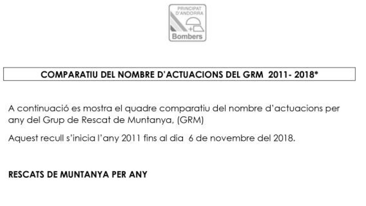 Un 15% més de rescats de muntanya que l'any 2017