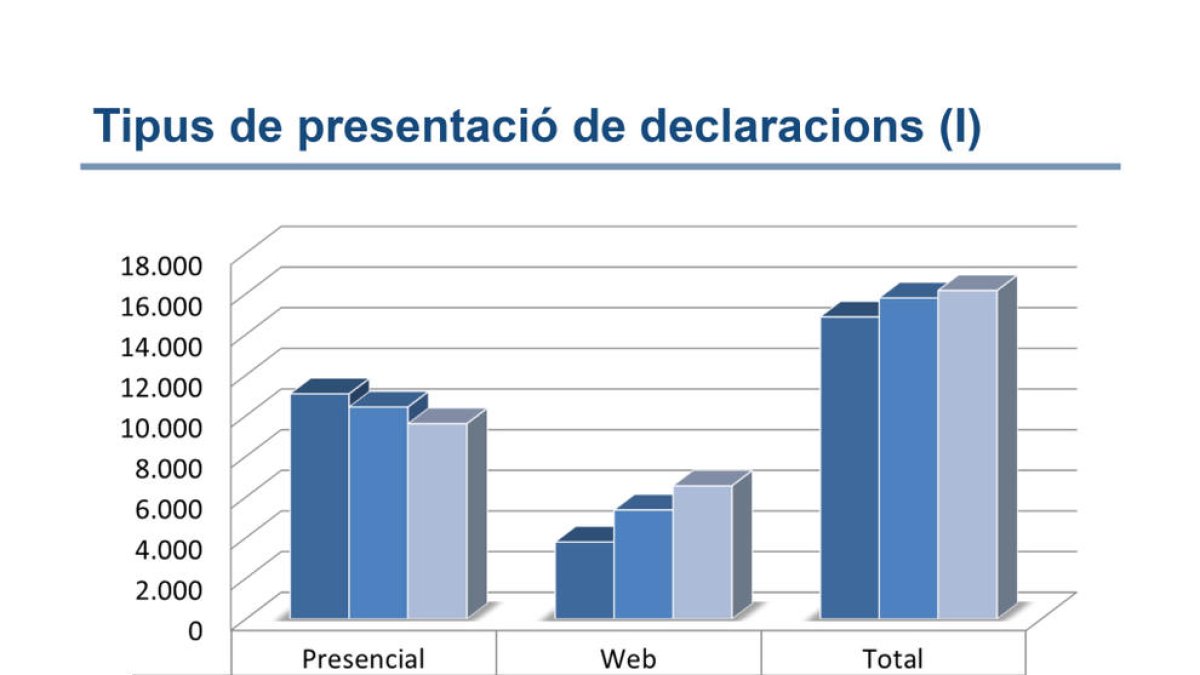 El Govern recapta 31,4 milions en la campanya de l'IRPF del 2017