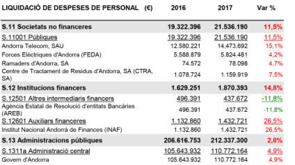 El cos de policia costa quinze milions cada any i els bombers, vuit