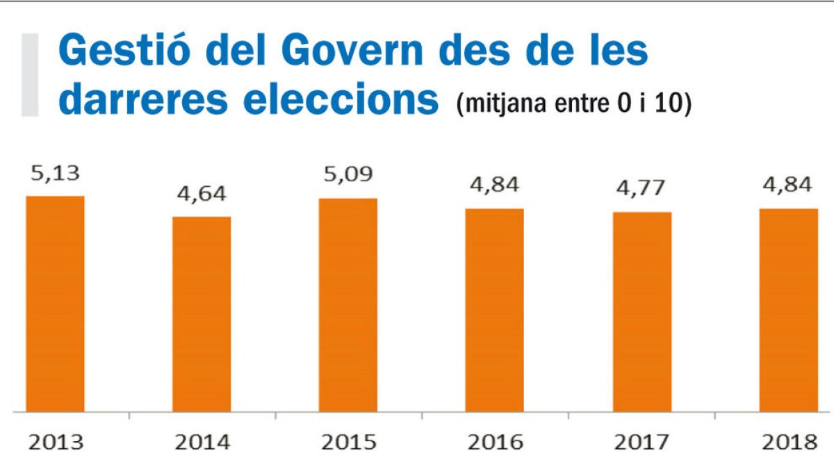 El PS supera DA en intenció de vot i L'A cau al tercer lloc