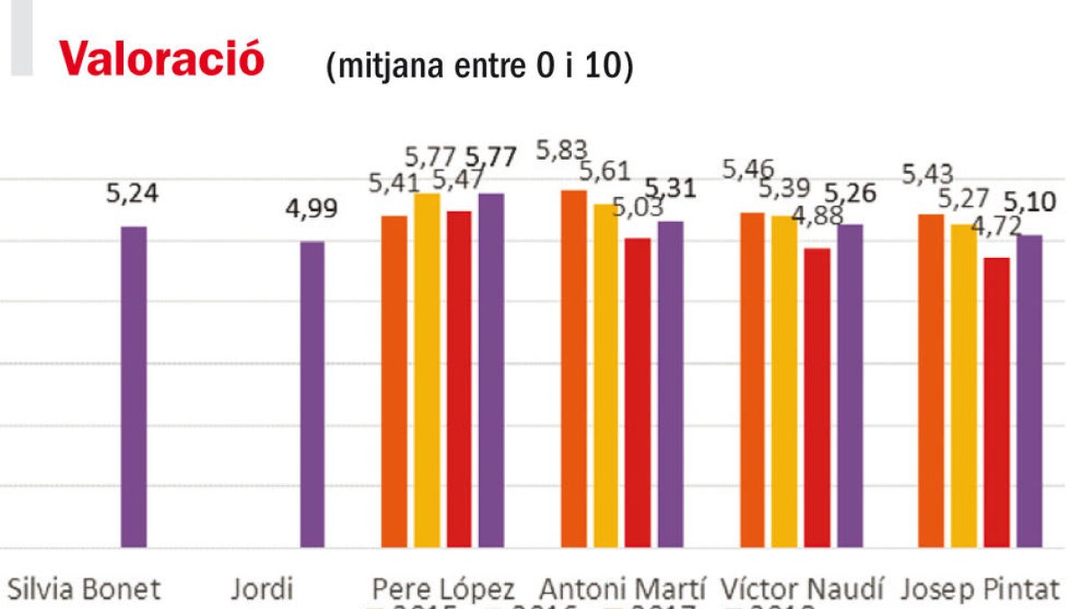 Pere López és el líder polític més ben valorat