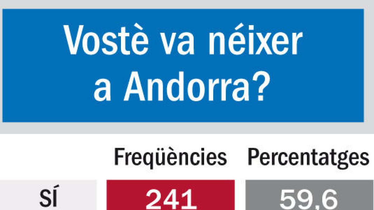 El 40% d'andorrans va néixer en un altre país