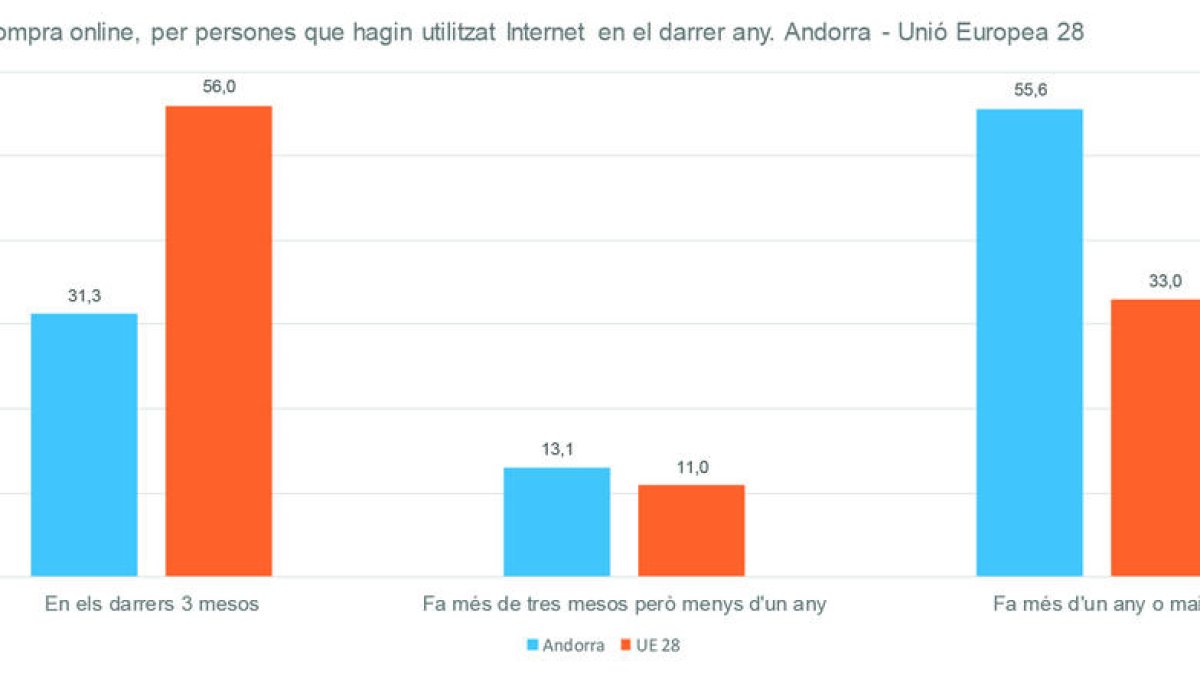 Andorra es troba a la cua d'Europa en les compres per Internet