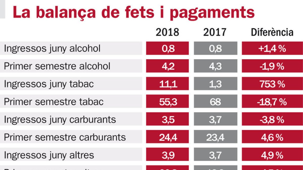 El tabac es recupera al juny i les importacions milloren