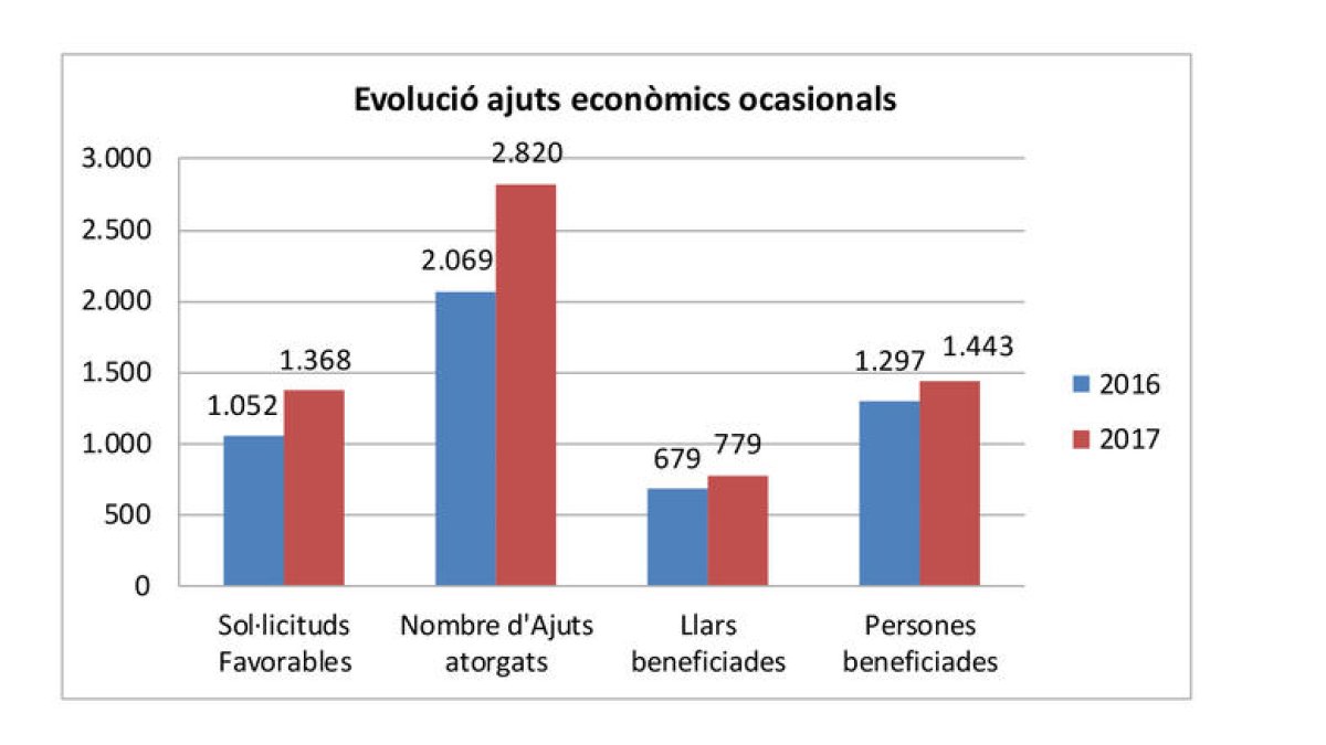 Els ajuts socials creixen un 36% i se situen en 2.820 el 2017