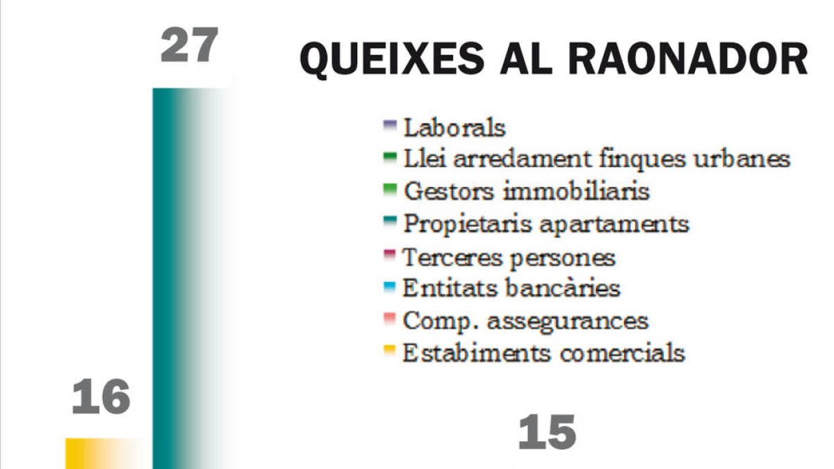 La majoria de queixes privades al Raonador són per problemes amb l'habitatge