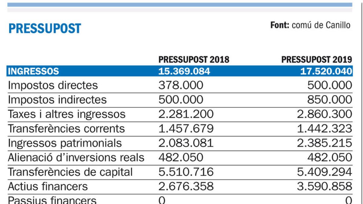 El pressupost del 2019 creix fins als 17,5 milions i un 30% en inversió