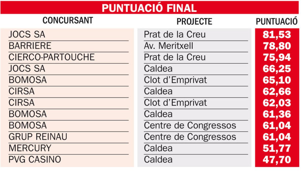 Sis aspirants recorren demà contra la concessió del casino