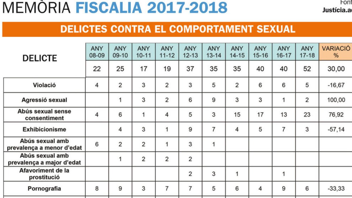 Un 333% més de casos d'assetjament