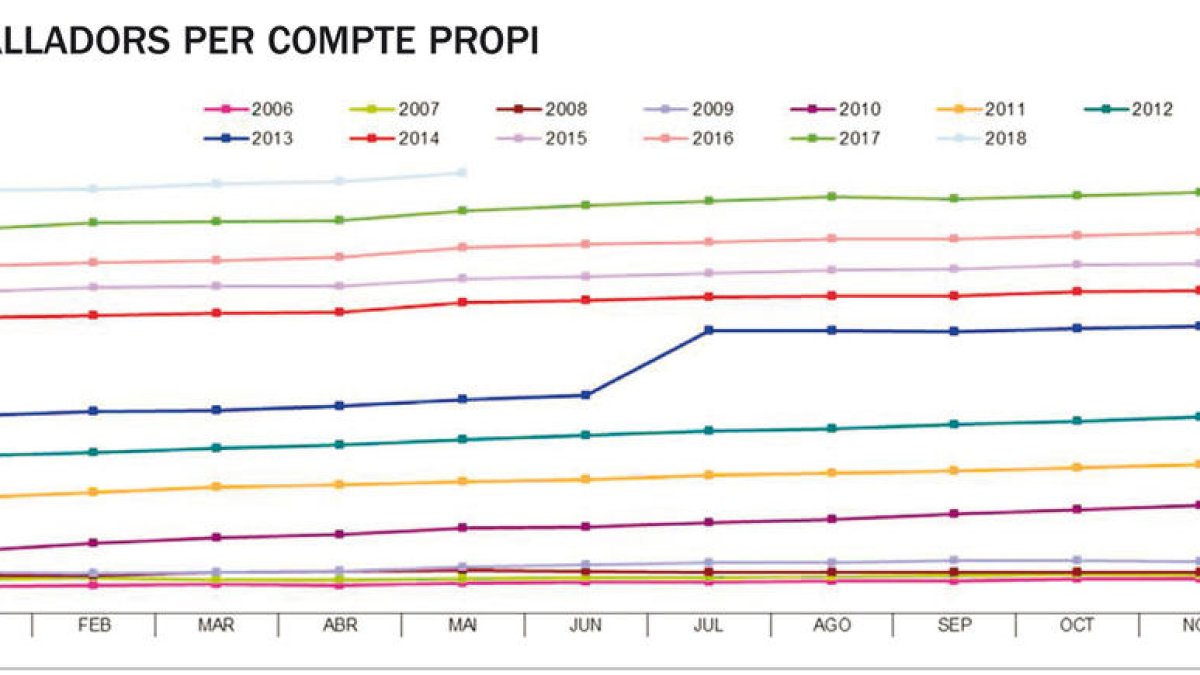 Tres vegades més de treballadors per compte propi que l'any 2006