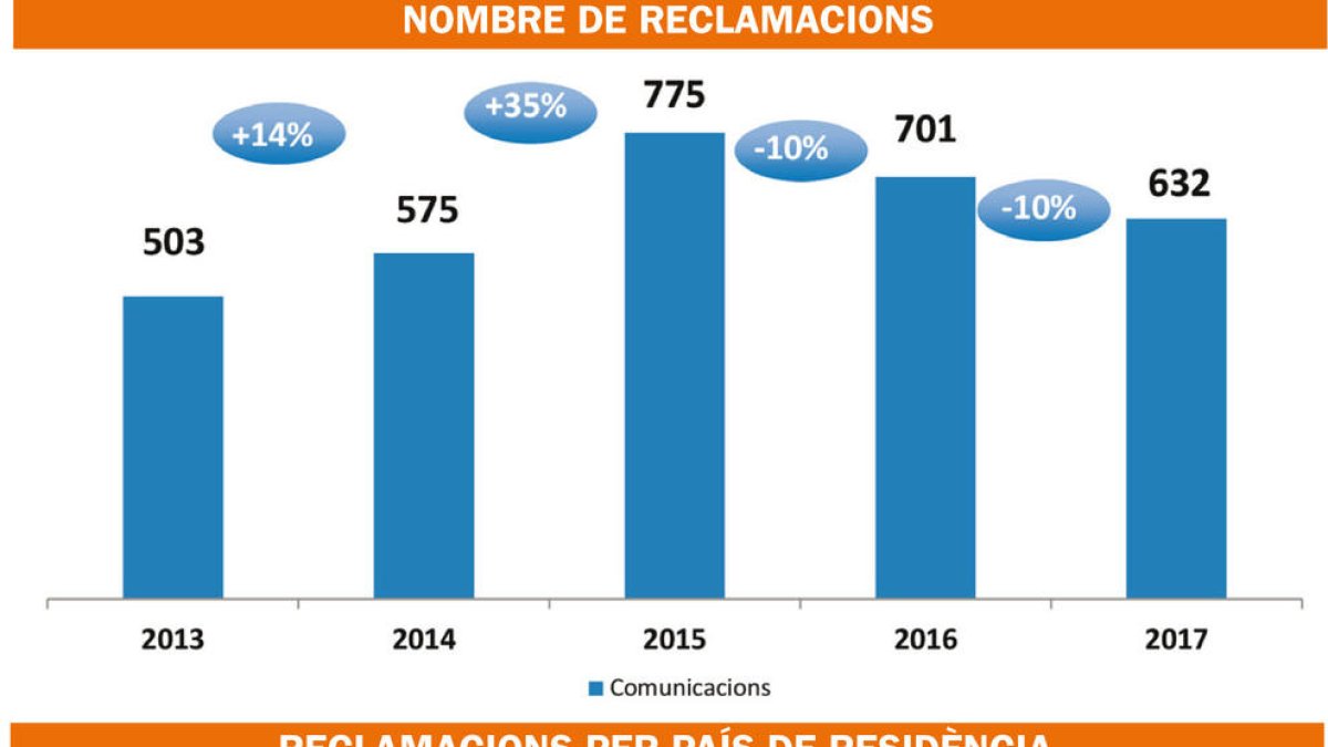 Els consumidors es queixen del mal servei que reben de l'hostaleria