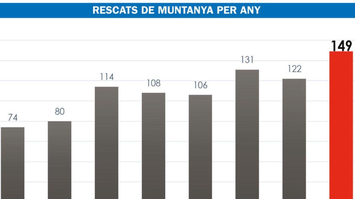 Els rescats en zones de muntanya van augmentar un 22%, fins als 149, el 2018