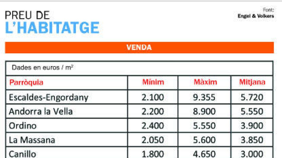 Un estudi fixa de mitjana 13 euros el metre quadrat dels pisos de lloguer