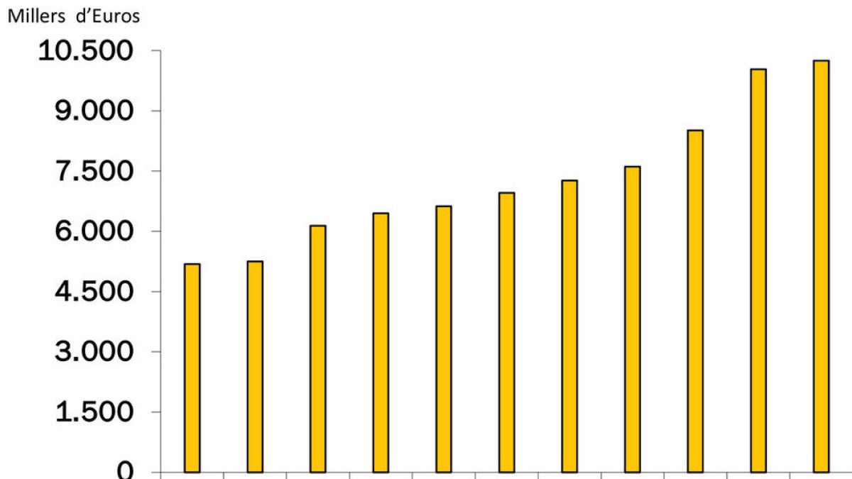 BancSabadell obté un 2% més de beneficis, que se situen en 10,25 milions