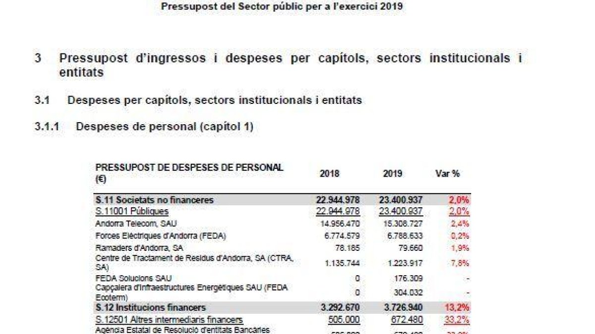 El sector públic gasta aquest any 1.758 milions d'euros