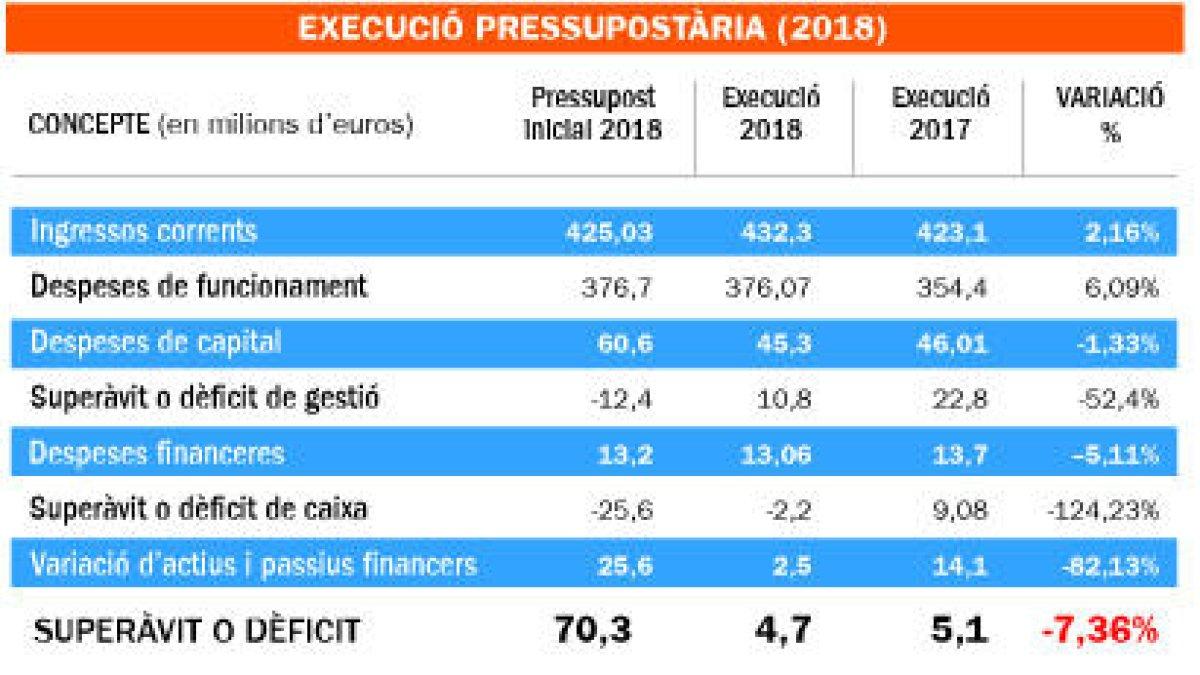 Govern tanca l'any amb superàvit de 10 milions