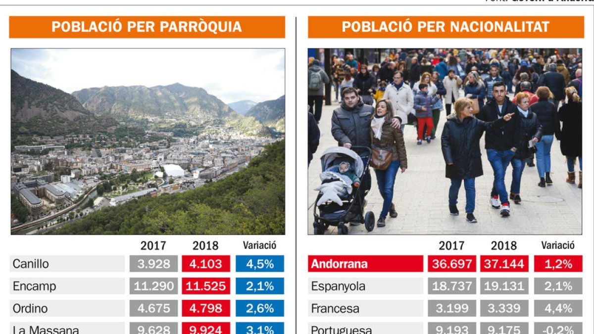 Creix la població a les parròquies altes per la falta de pisos al centre