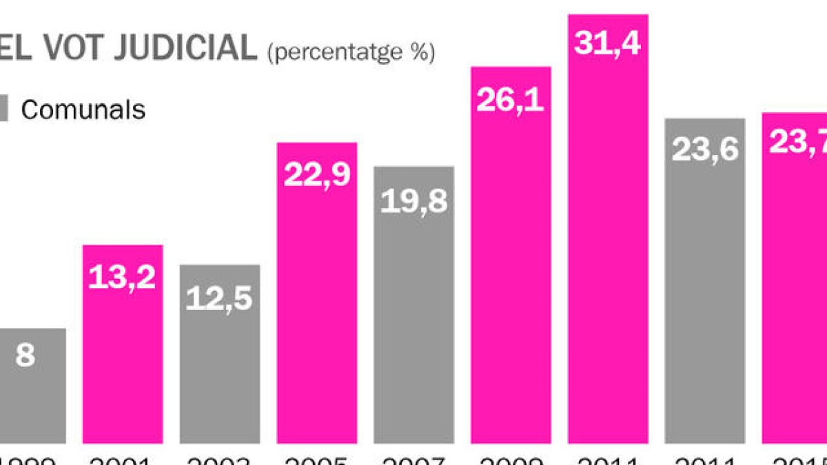 Més vot judicial respecte a les darreres eleccions però menys que a les de 2011