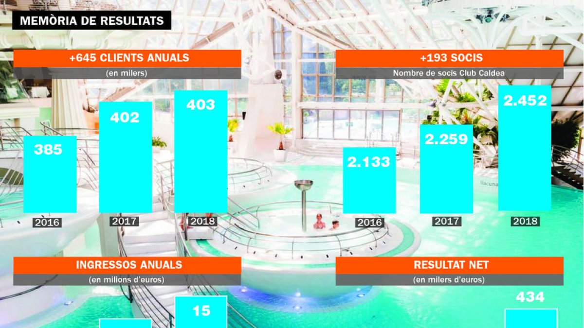 Caldea va obtenir l'any passat 434.000 euros de beneficis
