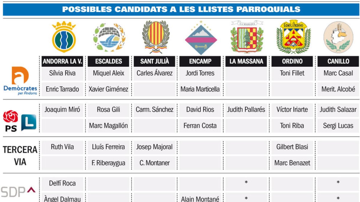 Xavier Giménez serà el número dos demòcrata a la llista d'Escaldes