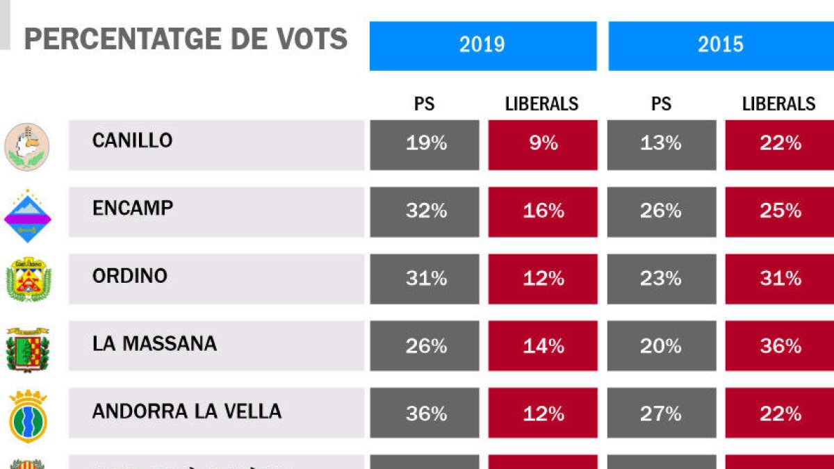 Els crítics liberals culpen Gallardo dels mals resultats
