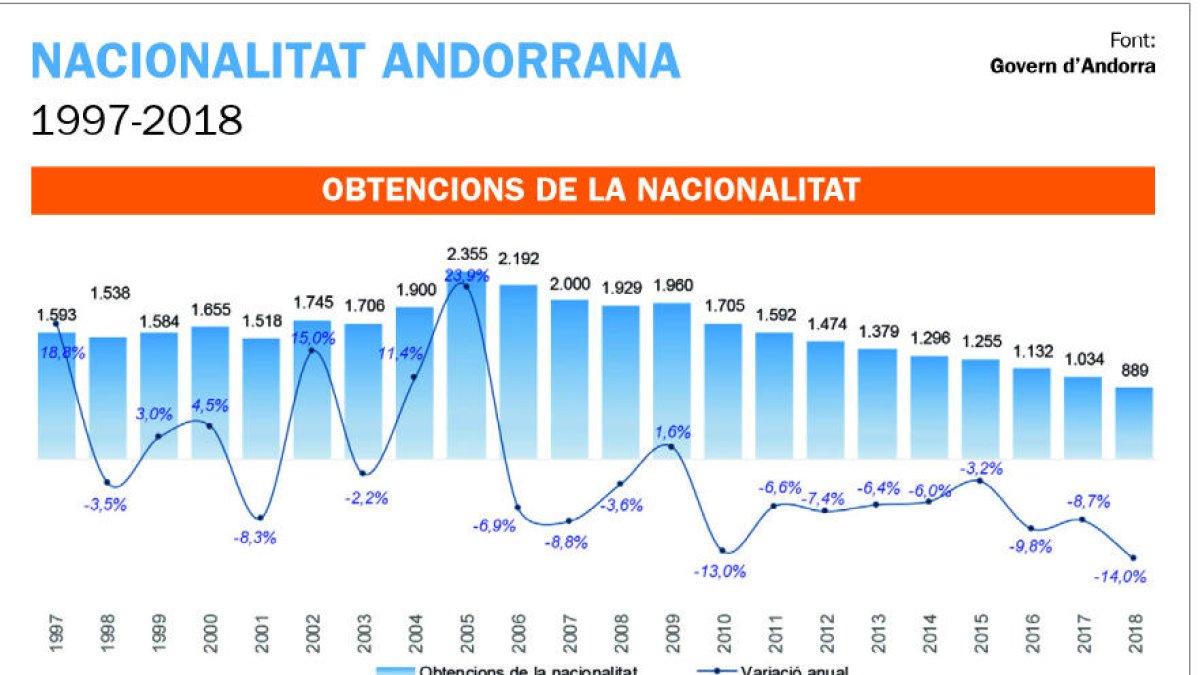 Un 9% més de residents van adquirir el passaport el 2018
