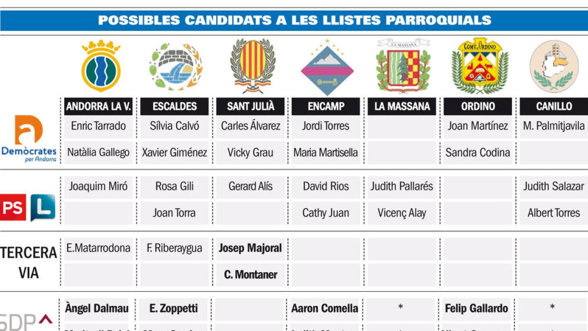 Progressistes-SDP presenta llistes a quatre parròquies